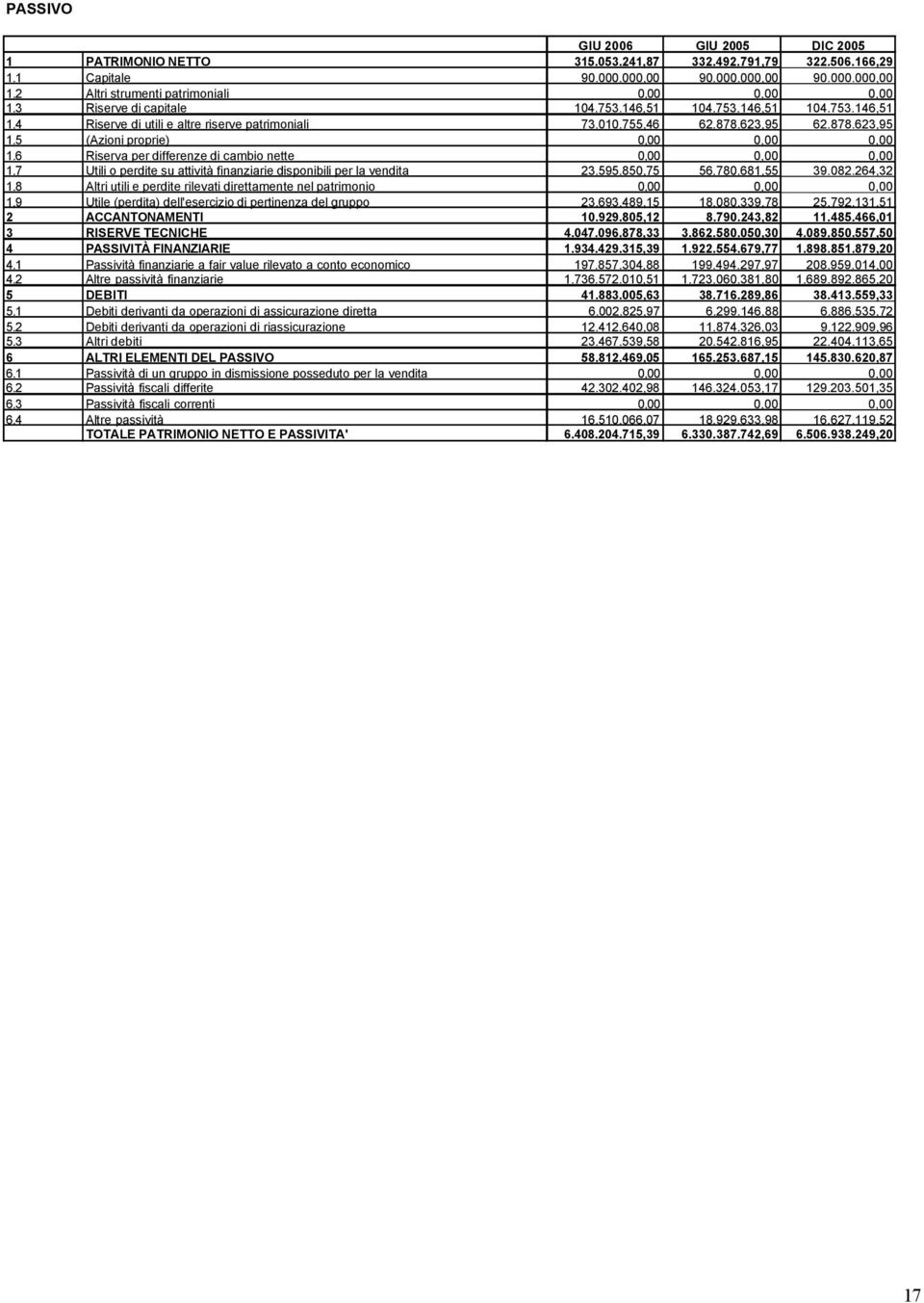 5 (Azioni proprie) 0,00 0,00 0,00 1.6 Riserva per differenze di cambio nette 0,00 0,00 0,00 1.7 Utili o perdite su attività finanziarie disponibili per la vendita 23.595.850,75 56.780.681,55 39.082.