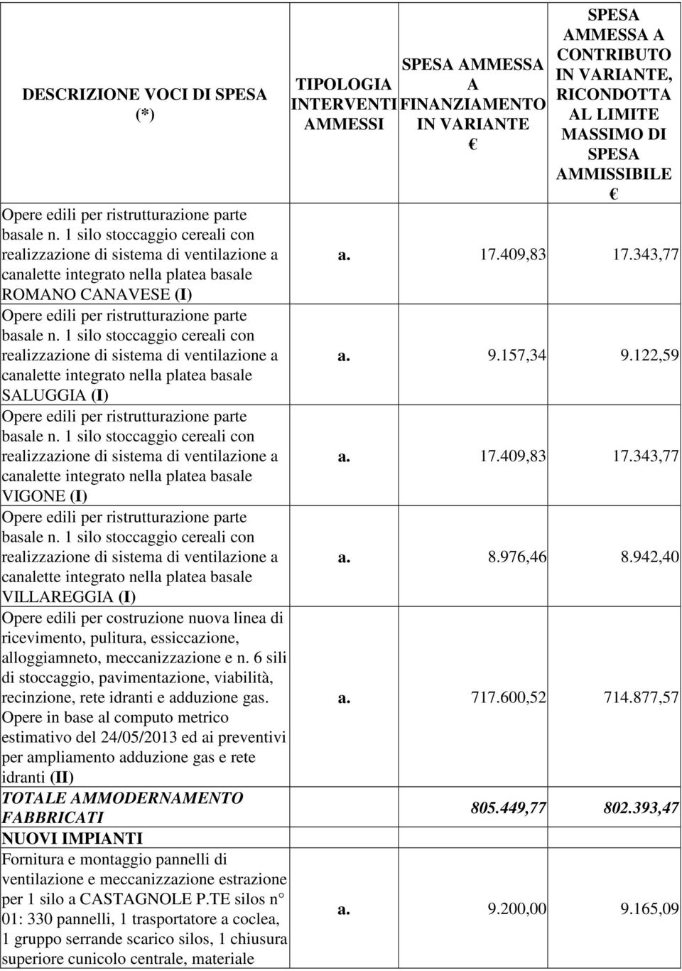 Opere in base al computo metrico estimativo del 24/05/2013 ed ai preventivi per ampliamento adduzione gas e rete idranti (II) TOTLE MMODERNMENTO FBBRICTI NUOVI IMPINTI per 1 silo a CSTGNOLE P.