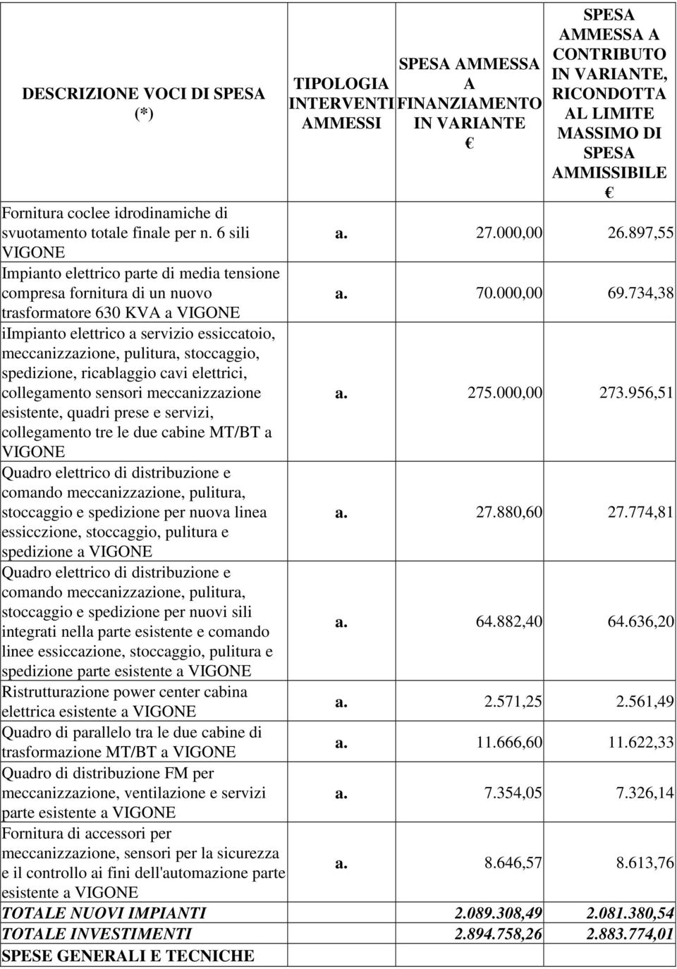 stoccaggio, spedizione, ricablaggio cavi elettrici, collegamento sensori meccanizzazione esistente, quadri prese e servizi, collegamento tre le due cabine MT/BT a VIGONE Quadro elettrico di