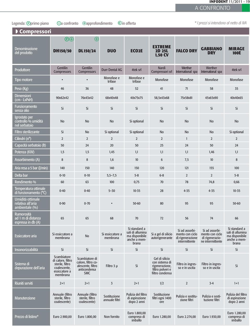 optional optional optional Cilindri (n ) 2 2 2 2 2 1 2 2 Capacità serbatoio (lt) 50 24 20 50 25 24 50 24 Potenza (KW) 1,5 1,5 1,45 1,1 1,1 1,1 1,46 1,1 Assorbimento (A) 8 8 1,6 10 6 7,5 10 8 Aria