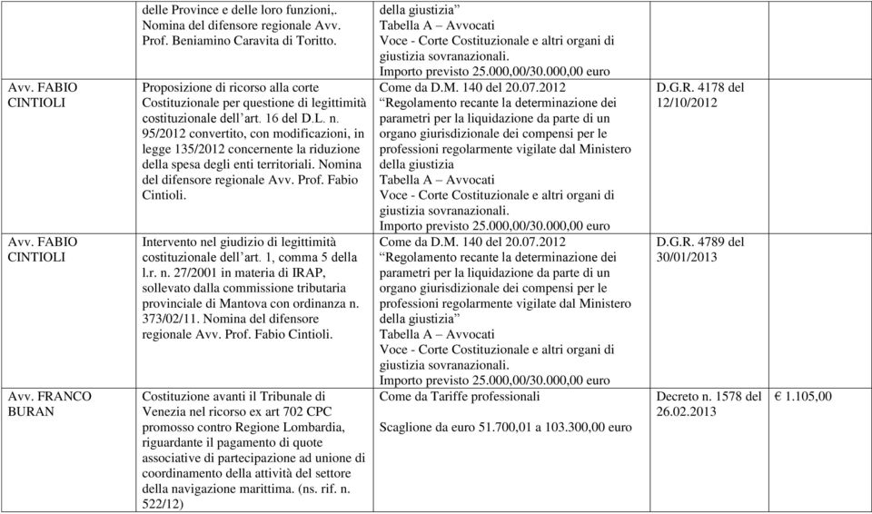 95/2012 convertito, con modificazioni, in legge 135/2012 concernente la riduzione della spesa degli enti territoriali. Nomina del difensore regionale Avv. Prof. Fabio Cintioli.