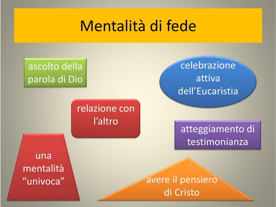 celebrazione attiva dell Eucaristia