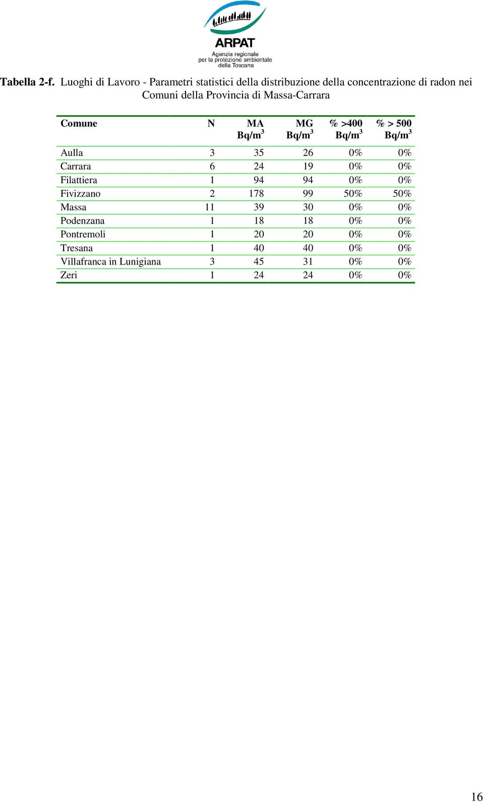 Comuni della Provincia di Massa-Carrara Aulla 3 35 26 0% 0% Carrara 6 24 19 0% 0% Filattiera 1 94