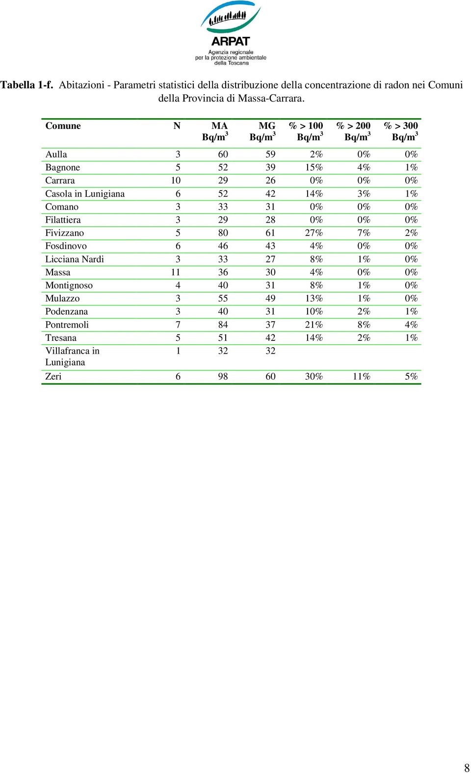 28 0% 0% 0% Fivizzano 5 80 61 27% 7% 2% Fosdinovo 6 46 43 4% 0% 0% Licciana Nardi 3 33 27 8% 1% 0% Massa 11 36 30 4% 0% 0% Montignoso 4 40 31 8% 1% 0%