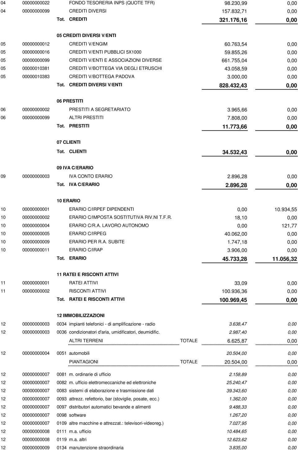 058,59 05 00000010383 0000 CREDITI V/BOTTEGA PADOVA 3.00 CREDITI DIVERSI V/ENTI 828.432,43 06 PRESTITI 06 00000000002 0000 PRESTITI A SEGRETARIATO 3.965,66 06 00000000099 0000 ALTRI PRESTITI 7.