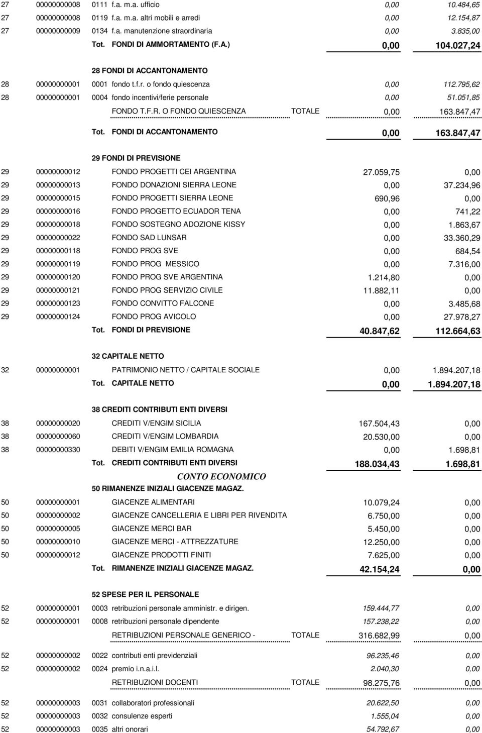 O FONDO QUIESCENZA TOTALE 163.847,47 FONDI DI ACCANTONAMENTO 163.847,47 29 FONDI DI PREVISIONE 29 00000000012 0000 FONDO PROGETTI CEI ARGENTINA 27.