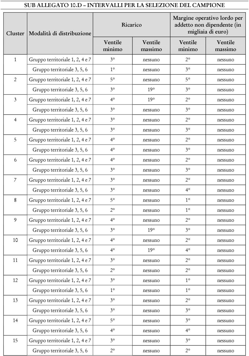 minimo Ventile massimo 1 Gruppo territoriale 1, 2, 4 e 7 3 nessuno 2 nessuno Gruppo territoriale 3, 5, 6 1 nessuno 3 nessuno 2 Gruppo territoriale 1, 2, 4 e 7 5 nessuno 5 nessuno Gruppo territoriale