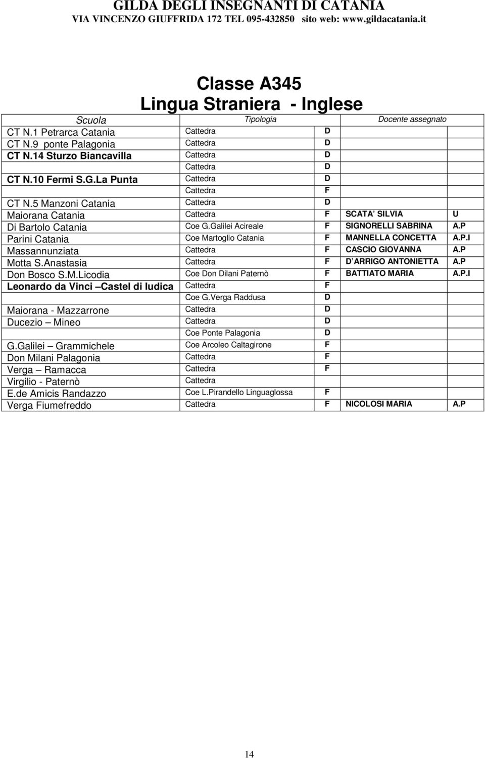 Galilei Acireale SIGNORELLI SABRINA A.P Parini Catania Coe Martoglio Catania MANNELLA CONCETTA A.P.I Massannunziata CASCIO GIOVANNA A.P Motta S.Anastasia ARRIGO ANTONIETTA A.P on Bosco S.M.Licodia Coe on ilani Paternò BATTIATO MARIA A.
