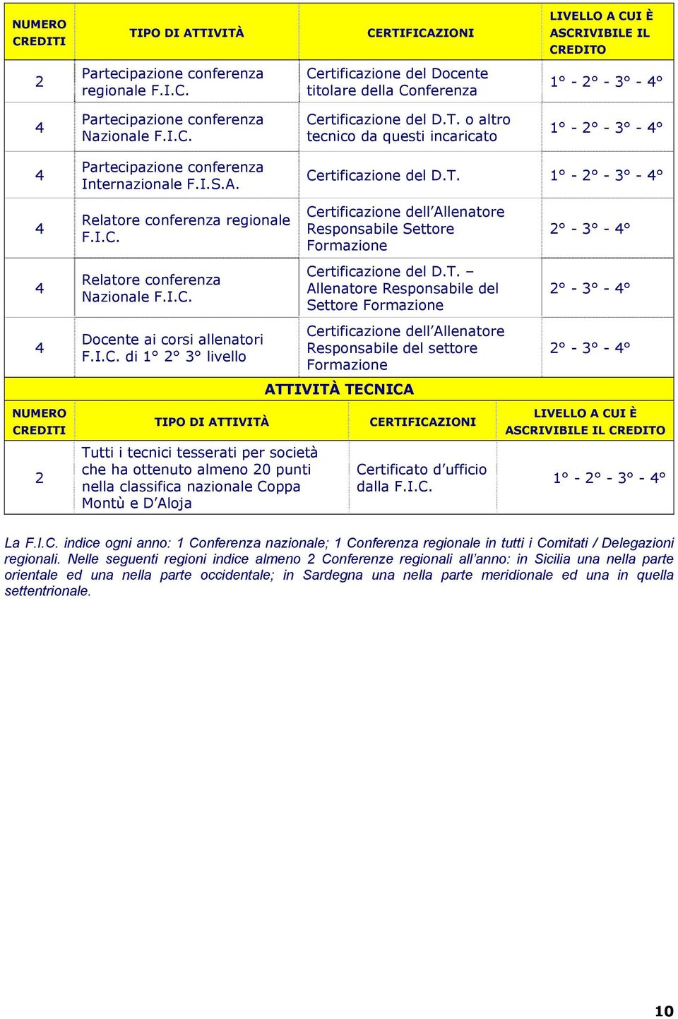 I.C. Certificazione del D.T. Allenatore Responsabile del Settore Formazione 2-3 - 4 4 Docente ai corsi allenatori F.I.C. di 1 2 3 livello Certificazione dell Allenatore Responsabile del settore