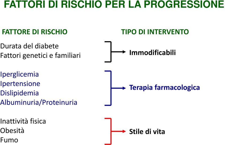 Dislipidemia Albuminuria/Proteinuria Inattività fisica Obesità Fumo