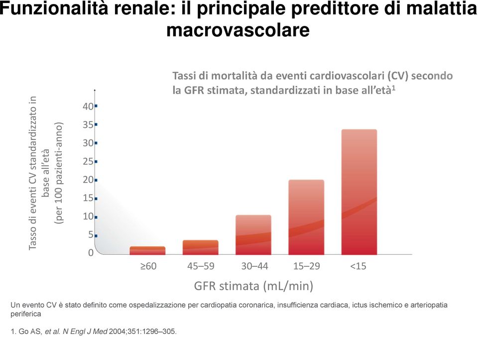 standardizzati in base all età 1 60 45 59 30 44 15 29 <15 GFR stimata (ml/min) Un evento CV è stato definito come