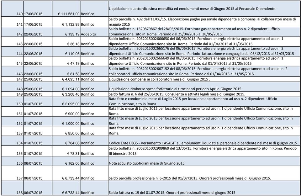 Fornitura gas appartamento ad uso n. 2 dipendenti ufficio comunicazione, sito in Periodo dal 25/04/2015 al 28/05/2015. 143 22/06/2015 36,13 Bonifico Saldo bolletta n. 2062015002666650 del 06/06/2015.