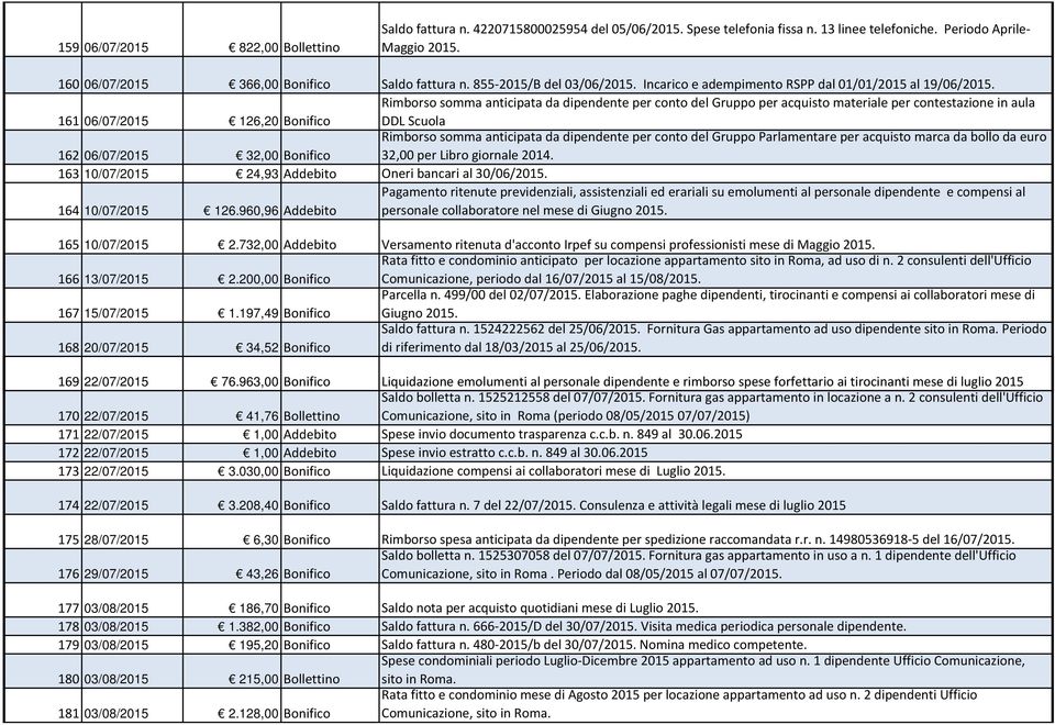 161 06/07/2015 126,20 Bonifico Rimborso somma anticipata da dipendente per conto del Gruppo per acquisto materiale per contestazione in aula DDL Scuola 162 06/07/2015 32,00 Bonifico Rimborso somma