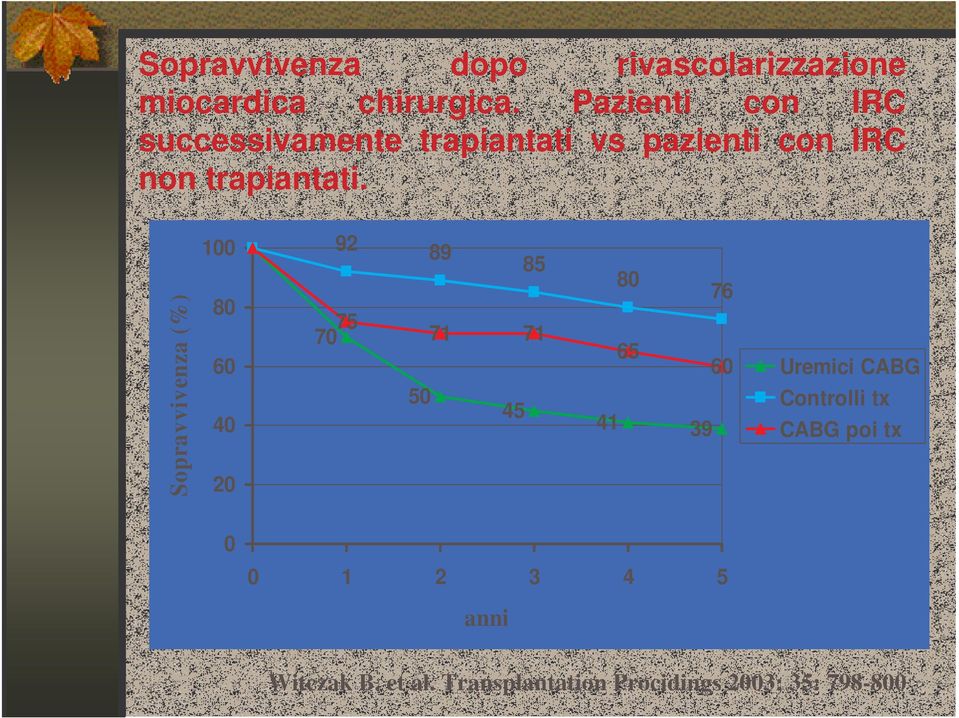 Sopravvivenza (%) 100 80 60 40 20 92 75 70 89 85 71 71 50 45 80 76 65 60 41 39