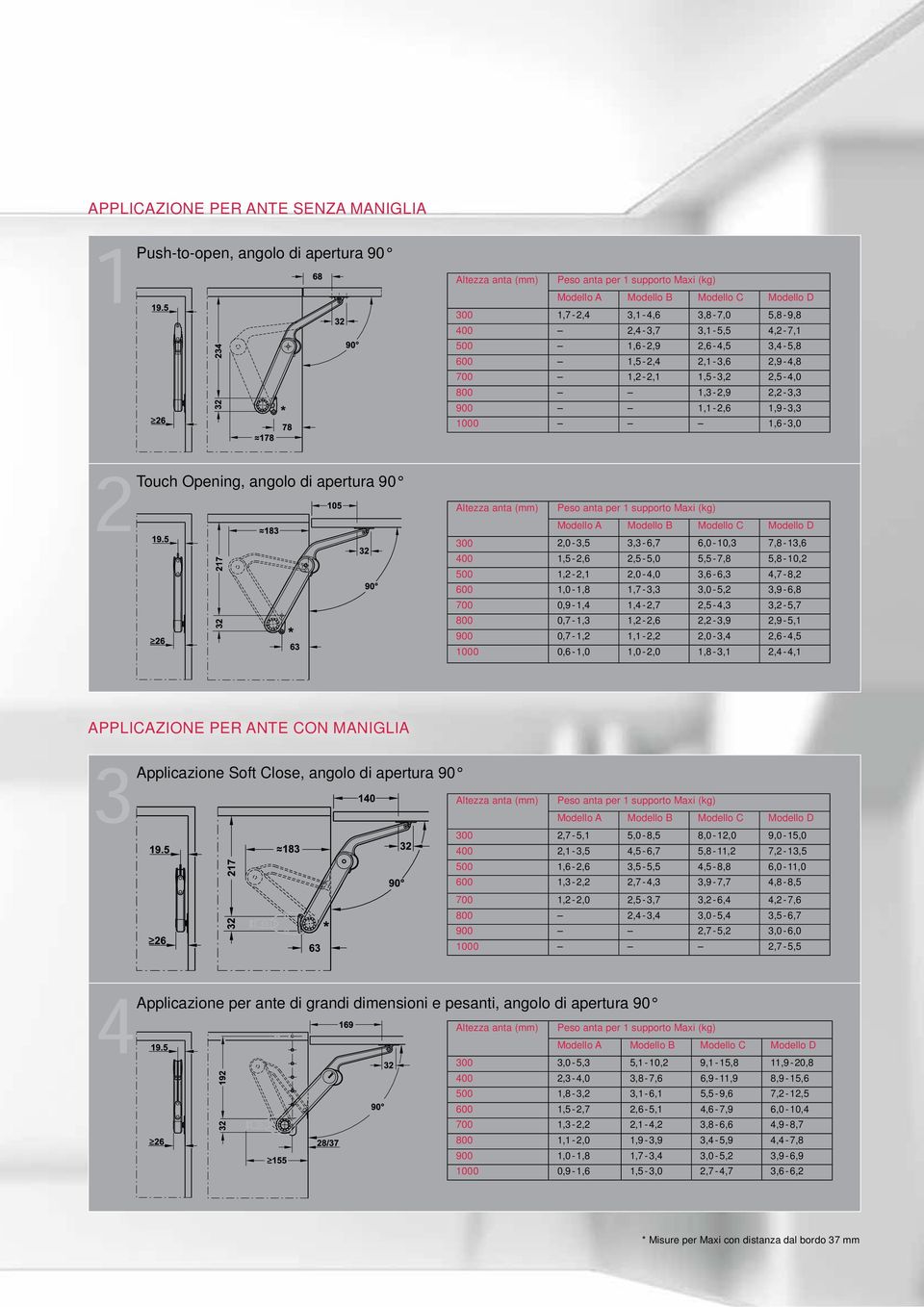 apertura 90 Altezza anta (mm) Peso anta per 1 supporto Maxi (kg) Modello A Modello B Modello C Modello D 300 2,0-3,5 3,3-6,7 6,0-10,3 7,8-13,6 400 1,5-2,6 2,5-5,0 5,5-7,8 5,8-10,2 500 1,2-2,1 2,0-4,0