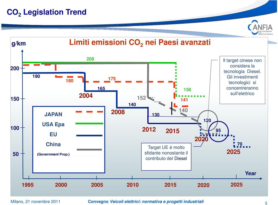 ) 130 158 141 140 Target UE é molto sfidante nonostante il contributo del Diesel 120 2020 95 Il target cinese