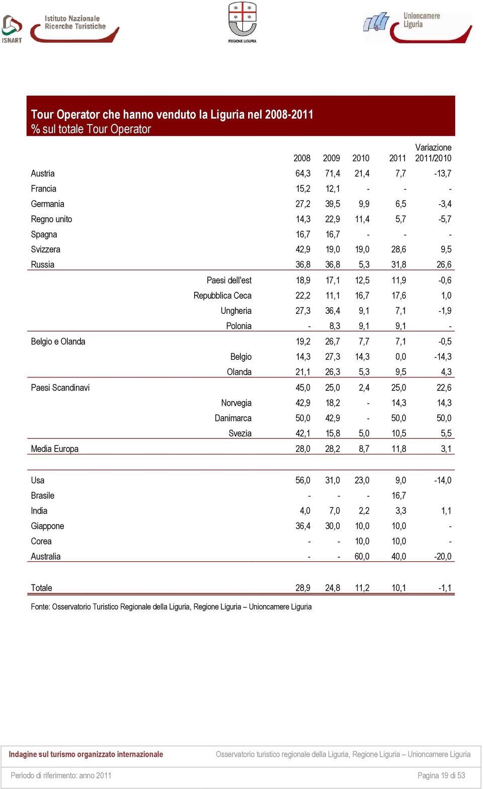 16,7 17,6 1,0 Ungheria 27,3 36,4 9,1 7,1-1,9 Polonia - 8,3 9,1 9,1 - Belgio e Olanda 19,2 26,7 7,7 7,1-0,5 Belgio 14,3 27,3 14,3 0,0-14,3 Olanda 21,1 26,3 5,3 9,5 4,3 Paesi Scandinavi 45,0 25,0 2,4