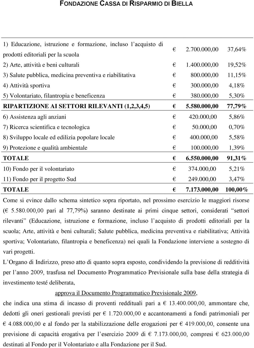 000,00 5,30% RIPARTIZIONE AI SETTORI RILEVANTI (1,2,3,4,5) 5.580.000,00 77,79% 6) Assistenza agli anziani 420.000,00 5,86% 7) Ricerca scientifica e tecnologica 50.