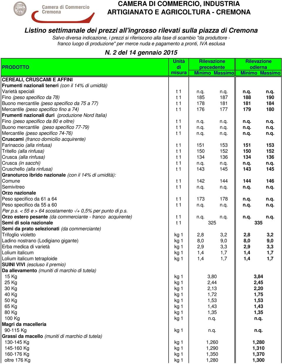 2 del 14 gennaio 2015 Unità Rilevazione Rilevazione PRODOTTO di precedente odierna misura Minimo Massimo Minimo Massimo CEREALI, CRUSCAMI E AFFINI Frumenti nazionali teneri (con il 14% di umidità)