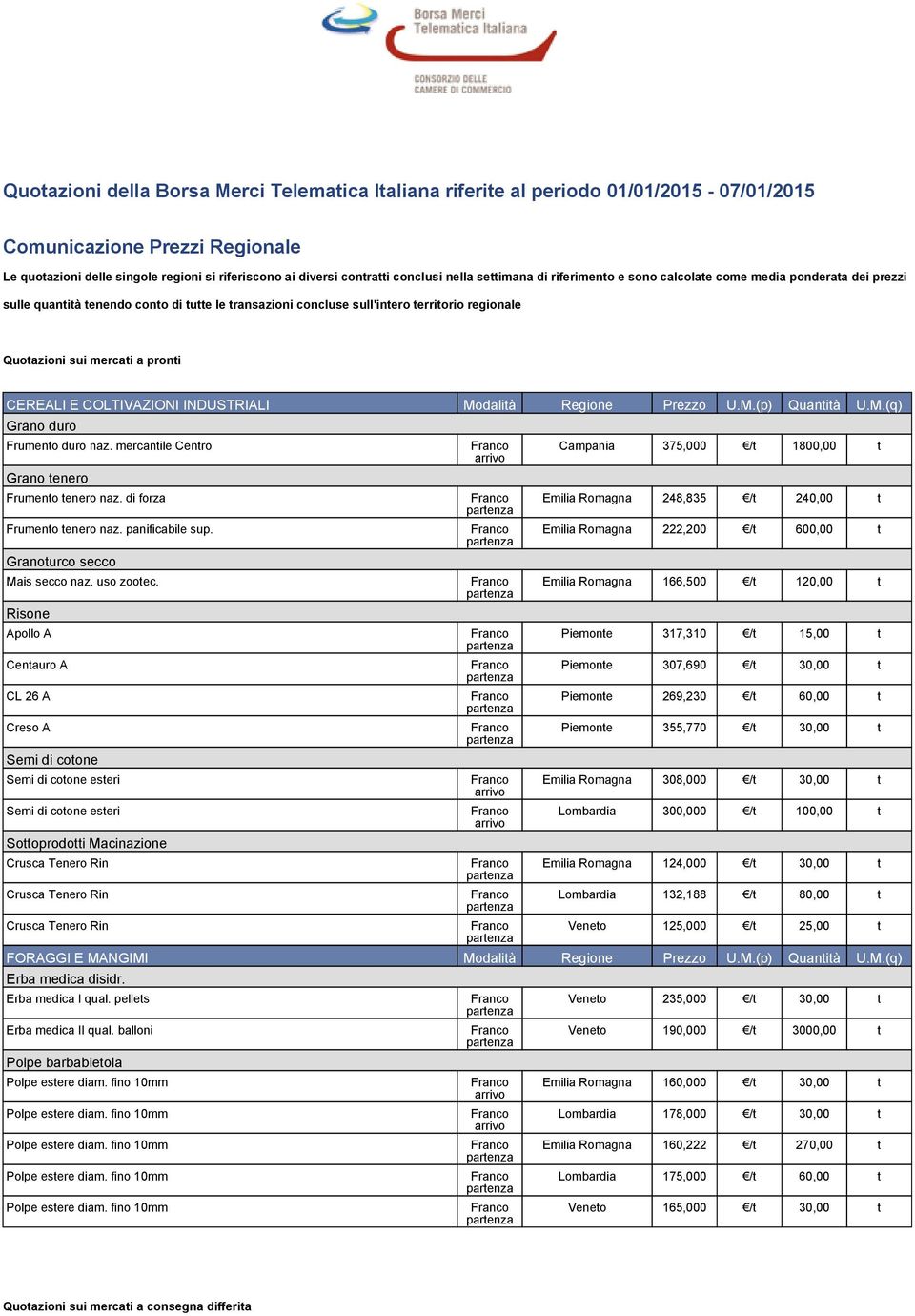 mercati a pronti CEREALI E COLTIVAZIONI INDUSTRIALI Modalità Regione Prezzo U.M.(p) Quantità U.M.(q) Grano duro Frumento duro naz. mercantile Centro Grano tenero Frumento tenero naz.