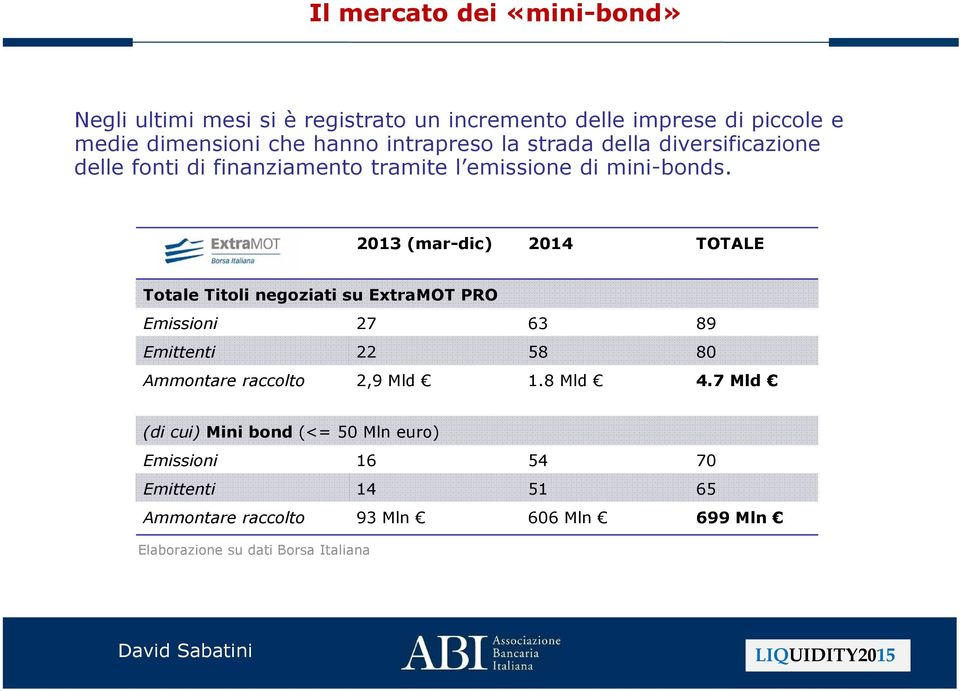 2013 (mar-dic) 2014 TOTALE Totale Titoli negoziati su ExtraMOT PRO Emissioni 27 63 89 Emittenti 22 58 80 Ammontareraccolto 2,9 Mld 1.