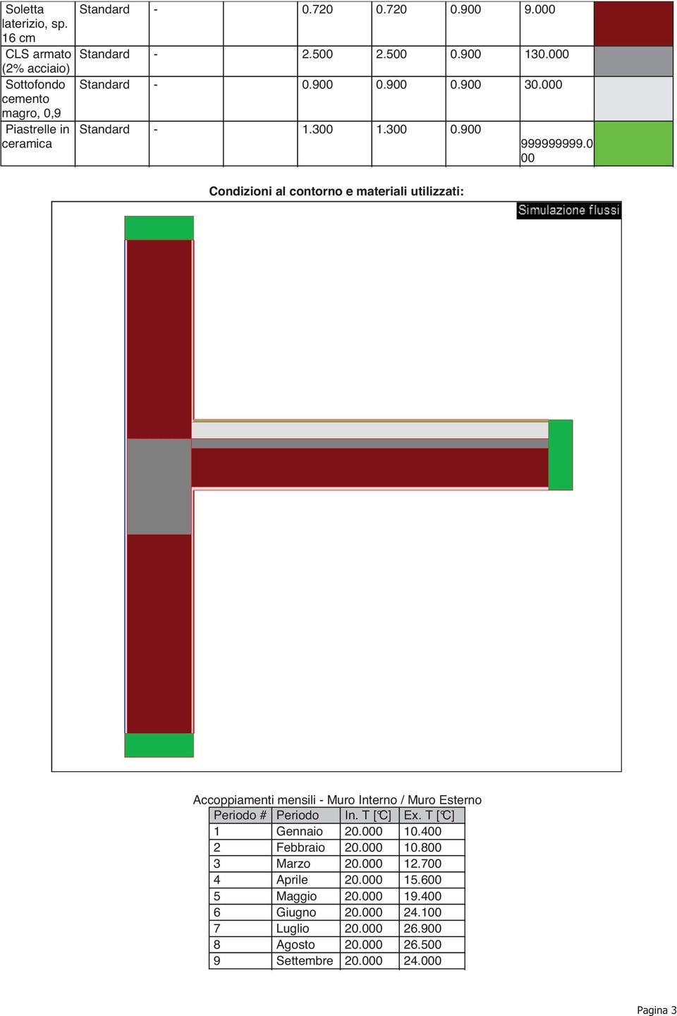 0 00 Condizioni al contorno e materiali utilizzati: Accoppiamenti mensili - Muro Interno / Muro Esterno Periodo # Periodo In. T [ C] Ex.