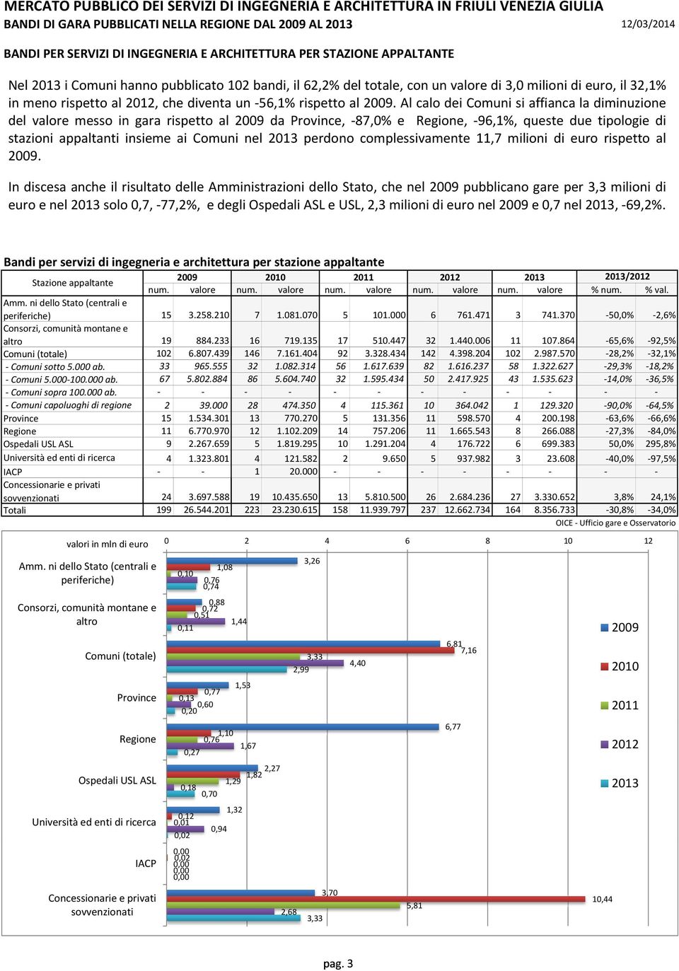 Al calo dei Comuni si affianca la diminuzione del valore messo in gara rispetto al 29 da Province, 87,% e Regione, 96,1%, queste due tipologie di stazioni appaltanti insieme ai Comuni nel 213 perdono