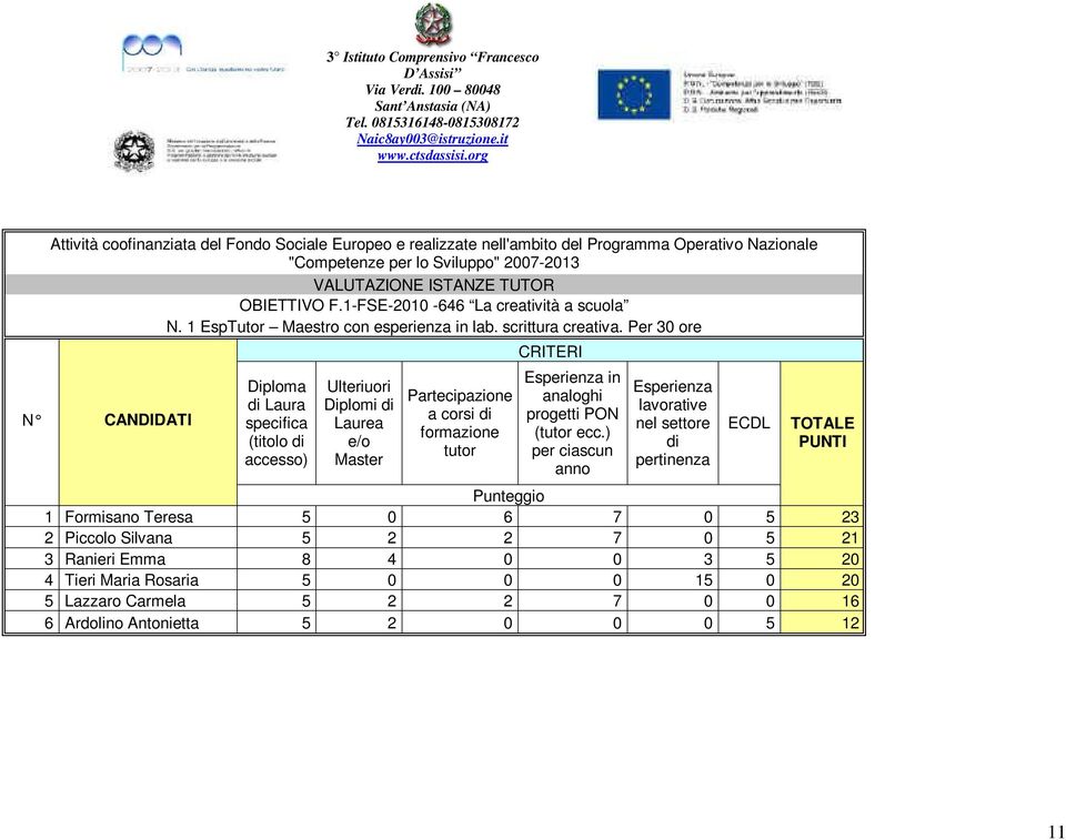 ) per ciascun nel settore 1 Formisano Teresa 5 0 6 7 0 5 23 2 Piccolo Silvana 5 2 2 7 0 5 21 3 Ranieri