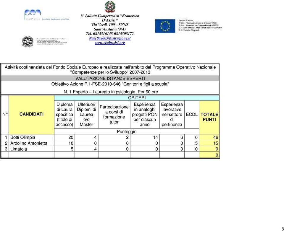 1 Esperto Laureato in psicologia Per 60 ore Laura (titolo Diplomi Laurea e/o a