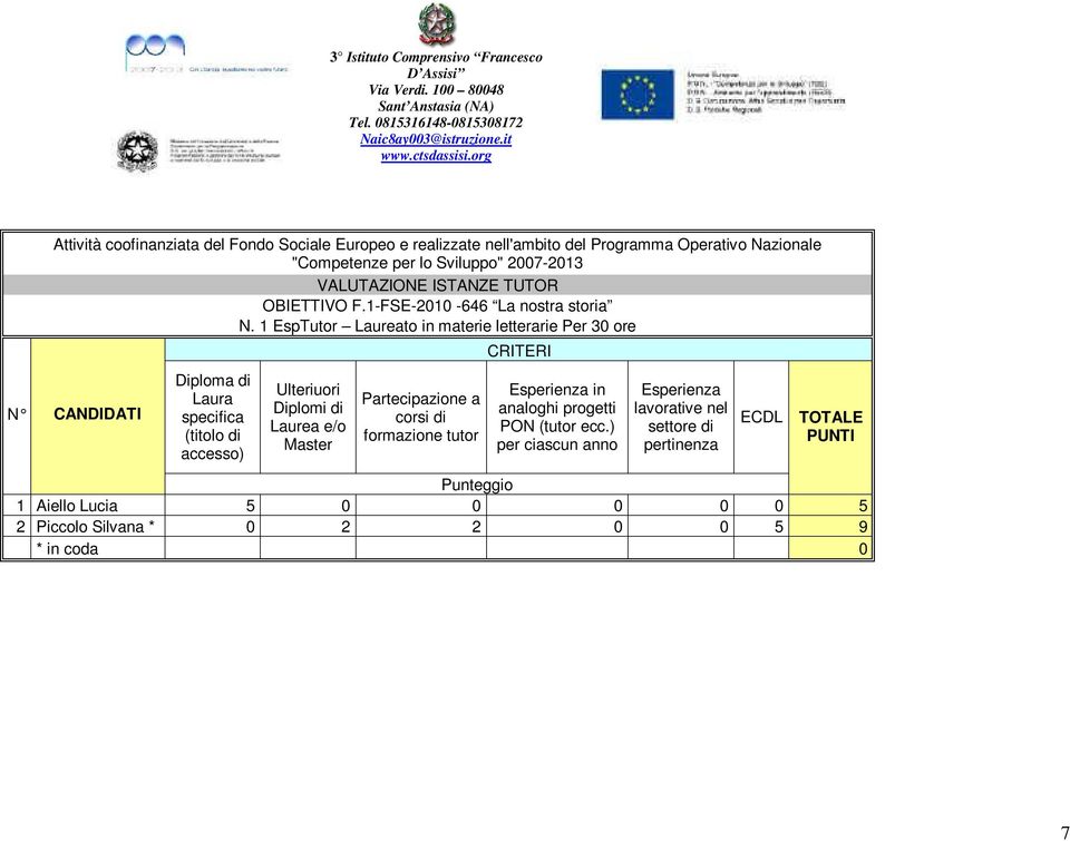 Diplomi Laurea e/o a corsi in analoghi progetti PON ( ecc.