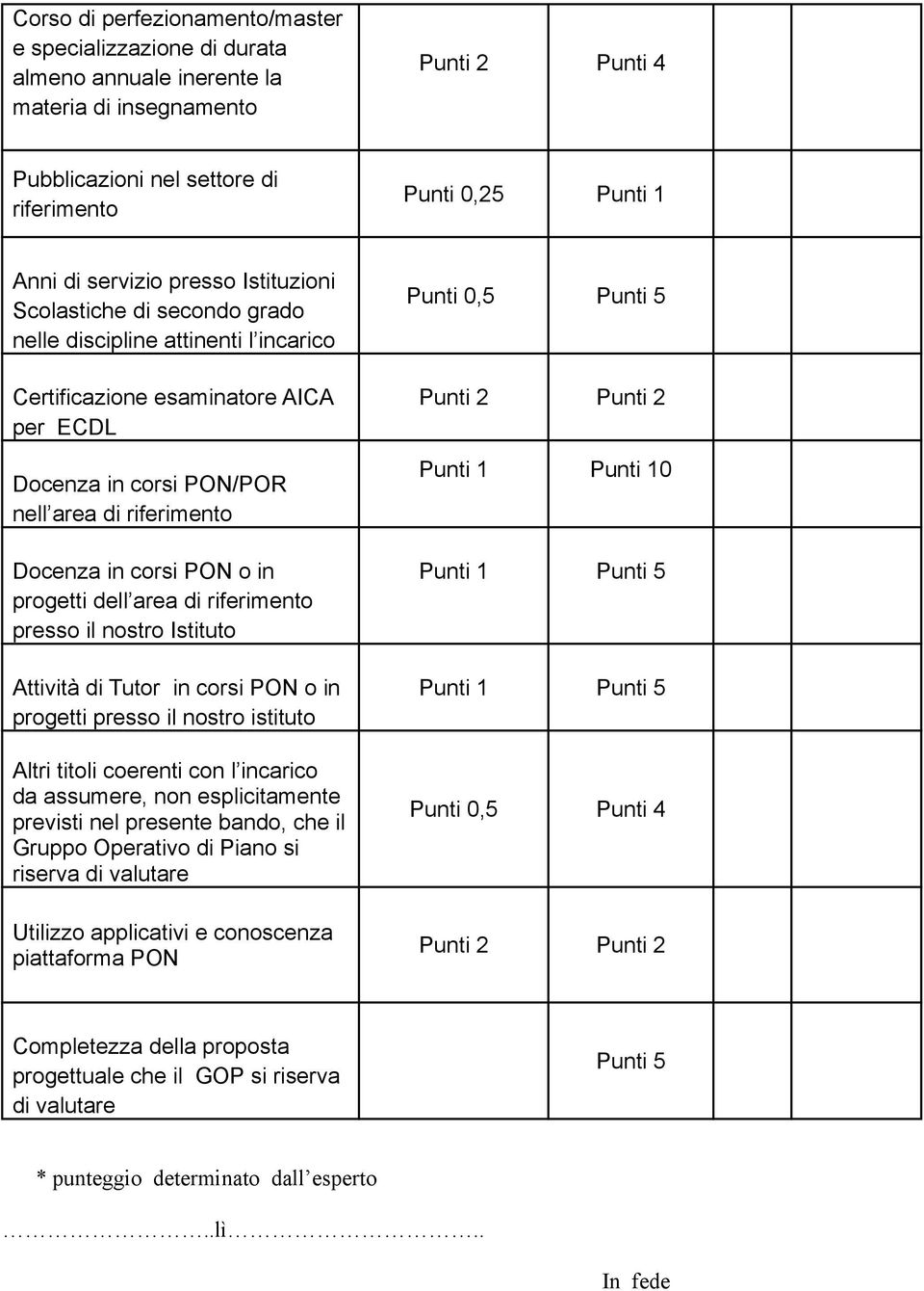 corsi PON o in progetti dell area di riferimento presso il nostro Istituto Attività di Tutor in corsi PON o in progetti presso il nostro istituto Altri titoli coerenti con l incarico da assumere, non