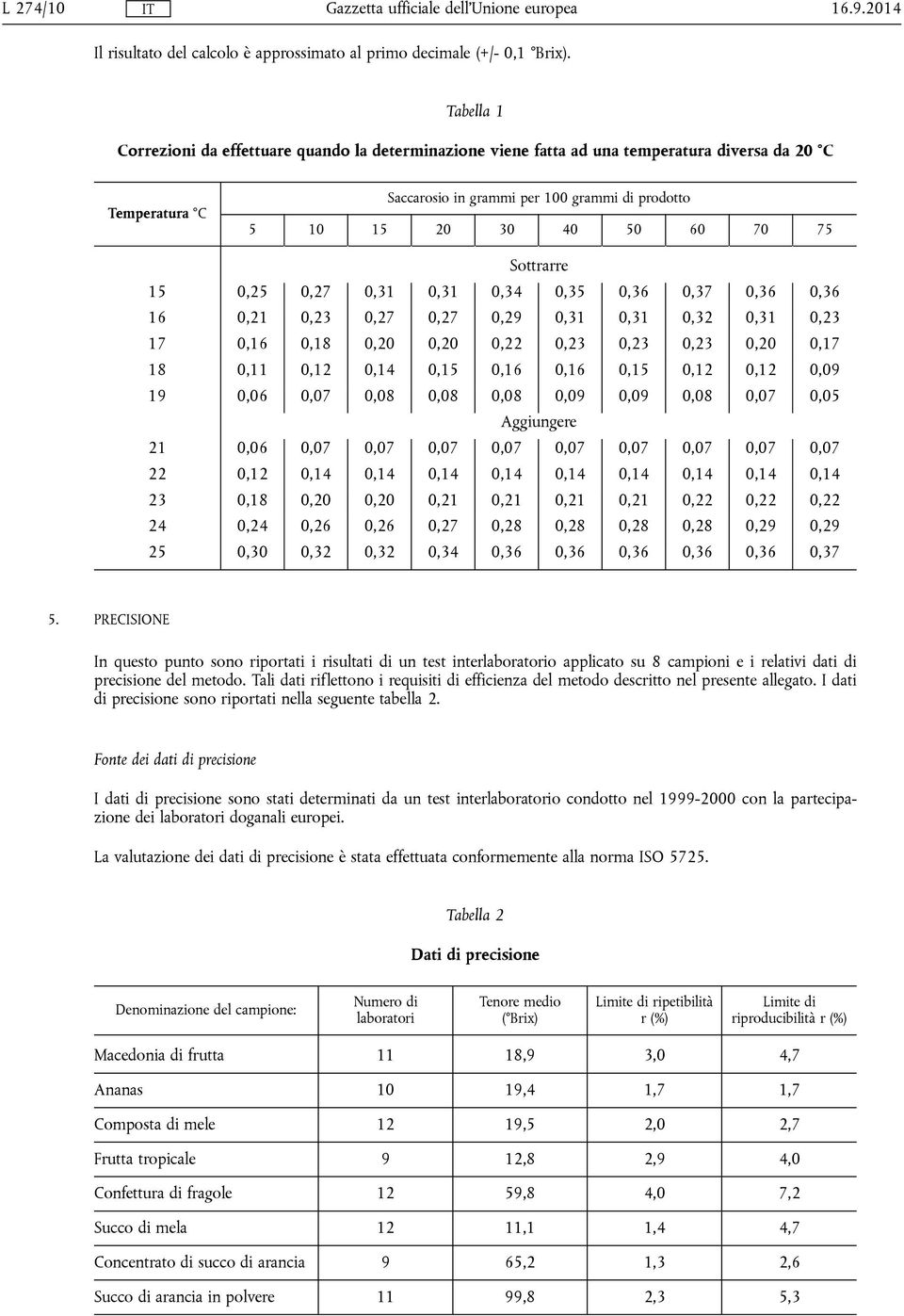 Sottrarre 15 0,25 0,27 0,31 0,31 0,34 0,35 0,36 0,37 0,36 0,36 16 0,21 0,23 0,27 0,27 0,29 0,31 0,31 0,32 0,31 0,23 17 0,16 0,18 0,20 0,20 0,22 0,23 0,23 0,23 0,20 0,17 18 0,11 0,12 0,14 0,15 0,16