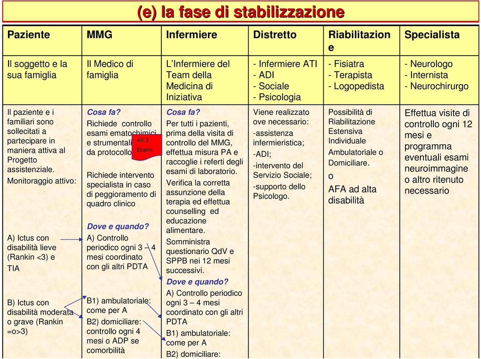 3 e strumentali come Esami da protocollo Richiede intervento specialista in caso di peggioramento di quadro clinico A) Controllo periodico ogni 3 4 mesi coordinato con gli altri PDTA B1)