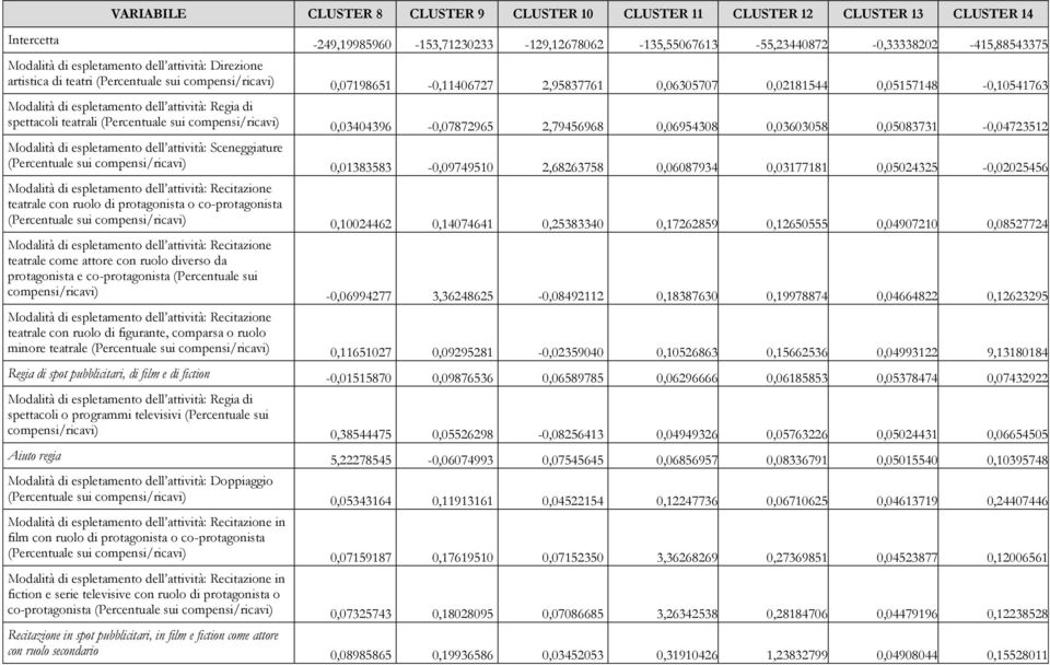 spettacoli teatrali (Percentuale sui compensi/ricavi) 0,03404396-0,07872965 2,79456968 0,06954308 0,03603058 0,05083731-0,04723512 espletamento dell attività: Sceneggiature (Percentuale sui