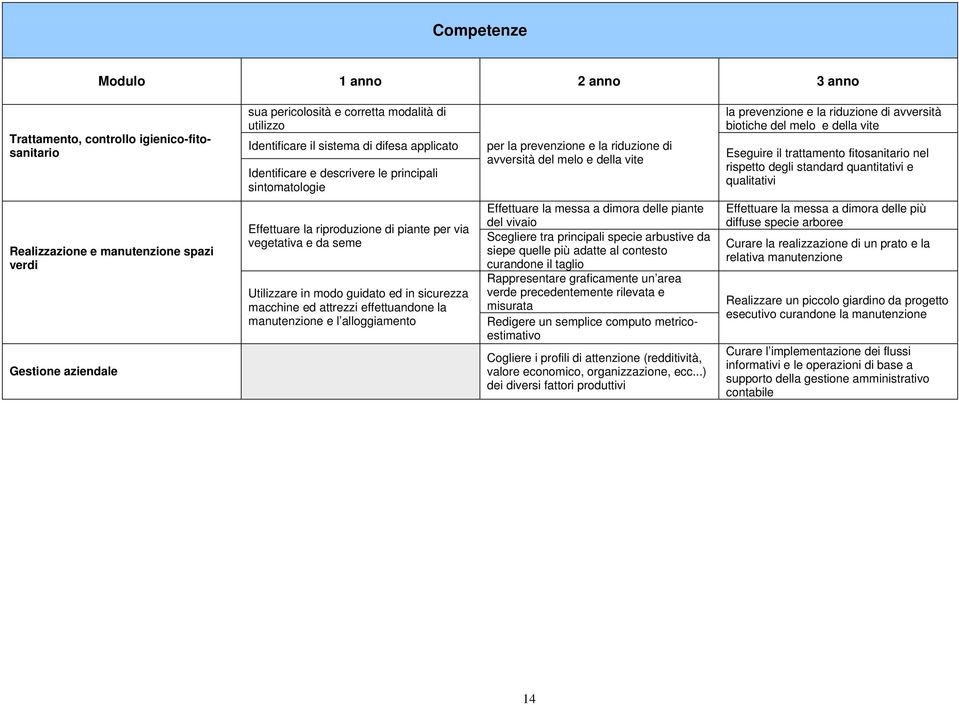 trattamento fitosanitario nel rispetto degli standard quantitativi e qualitativi Realizzazione e manutenzione spazi verdi Gestione aziendale Effettuare la riproduzione di piante per via vegetativa e