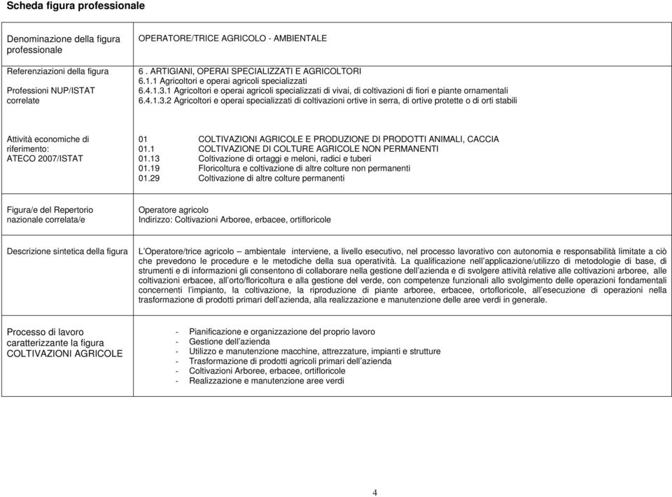 1 Agricoltori e operai agricoli specializzati di vivai, di coltivazioni di fiori e piante ornamentali 6.4.1.3.