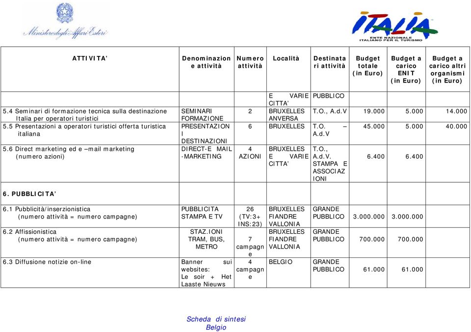 000 5.000 40.000 A.d.V 4 AZIONI E VARIE E ASSOCIAZ IONI 6.400 6.400 6.1 Pubblicità/inserzionistica (numero = numero campagne) 6.2 Affissionistica (numero = numero campagne) PUBBLICITA E TV STAZ.
