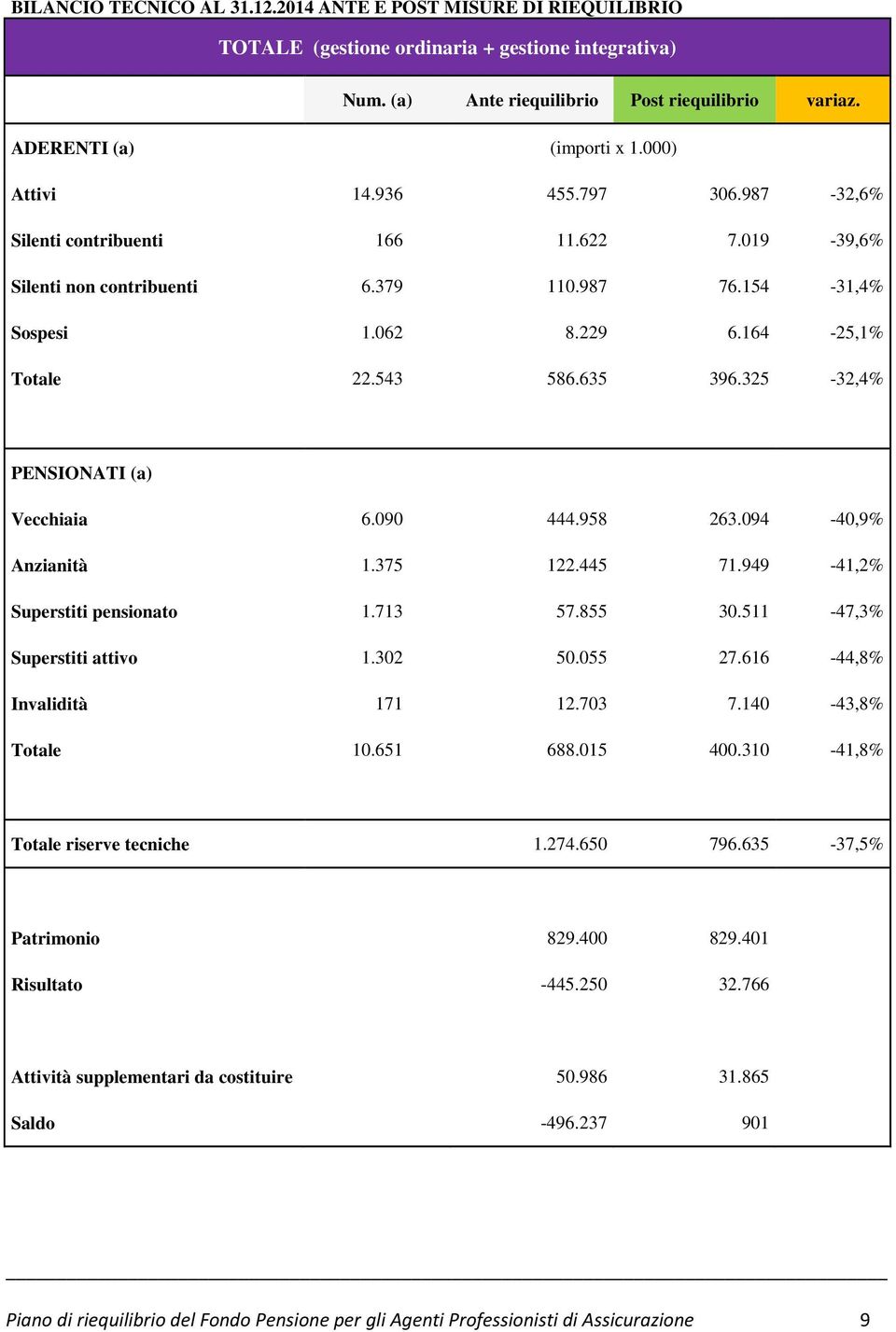 325-32,4% PENSIONATI (a) Vecchiaia 6.090 444.958 263.094-40,9% Anzianità 1.375 122.445 71.949-41,2% Superstiti pensionato 1.713 57.855 30.511-47,3% Superstiti attivo 1.302 50.055 27.