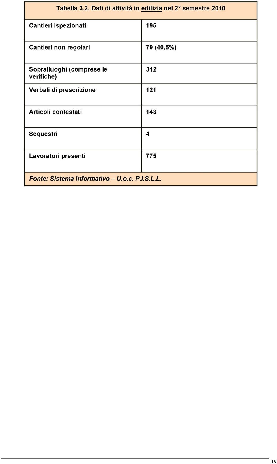 Cantieri non regolari 79 (40,5%) Sopralluoghi (comprese le verifiche) 312
