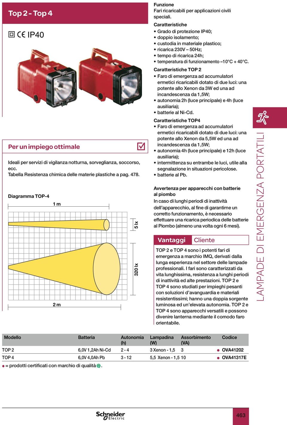 Grado di protezione IP40; custodia in materiale plastico; ricarica 230V 50Hz; tempo di ricarica 24h; temperatura di funzionamento 10 C + 40 C.