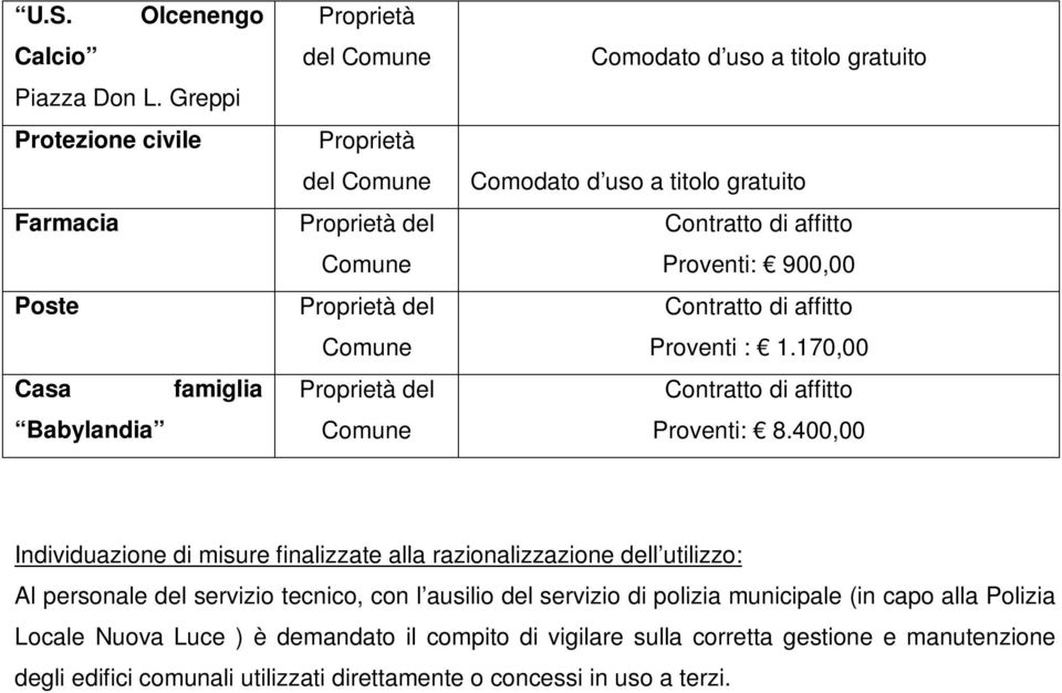 400,00 Individuazione di misure finalizzate alla razionalizzazione dell utilizzo: Al personale del servizio tecnico, con l