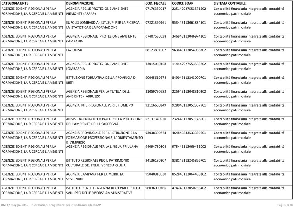 346943113046974201 Contabilità finanziaria integrata alla contabilità LAZIODISU 08123891007 963643113054986702 Contabilità finanziaria integrata alla contabilità AGENZIA REG.