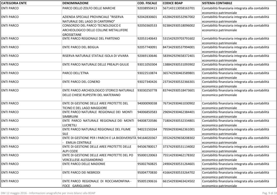 integrata alla contabilità GROSSETANE ENTE PARCO REGIONALE DEL PARTENIO 92053140643 531542929703791602 Contabilità finanziaria integrata alla contabilità ENTE PARCO DEL BEIGUA 92057740091