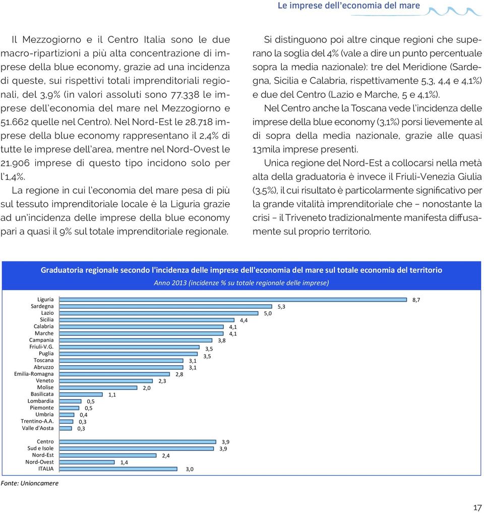 718 imprese della blue economy rappresentano il 2,4% di tutte le imprese dell area, mentre nel Nord-Ovest le 21.906 imprese di questo tipo incidono solo per l 1,4%.