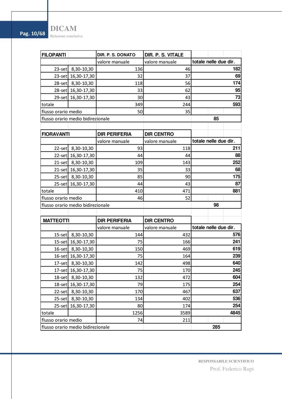 VITALE 23-set 8,30-10,30 136 46 182 23-set 16,30-17,30 32 37 69 28-set 8,30-10,30 118 56 174 28-set 16,30-17,30 33 62 95 29-set 16,30-17,30 30 43 73 totale 349 244 593 flusso orario medio 50 35 85