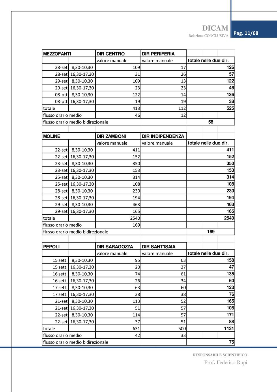 16,30-17,30 19 19 38 totale 413 112 525 flusso orario medio 46 12 58 MOLINE DIR ZAMBONI DIR INDIPENDENZA valore manuale valore manuale 22-set 8,30-10,30 411 22-set 16,30-17,30 152 23-set 8,30-10,30