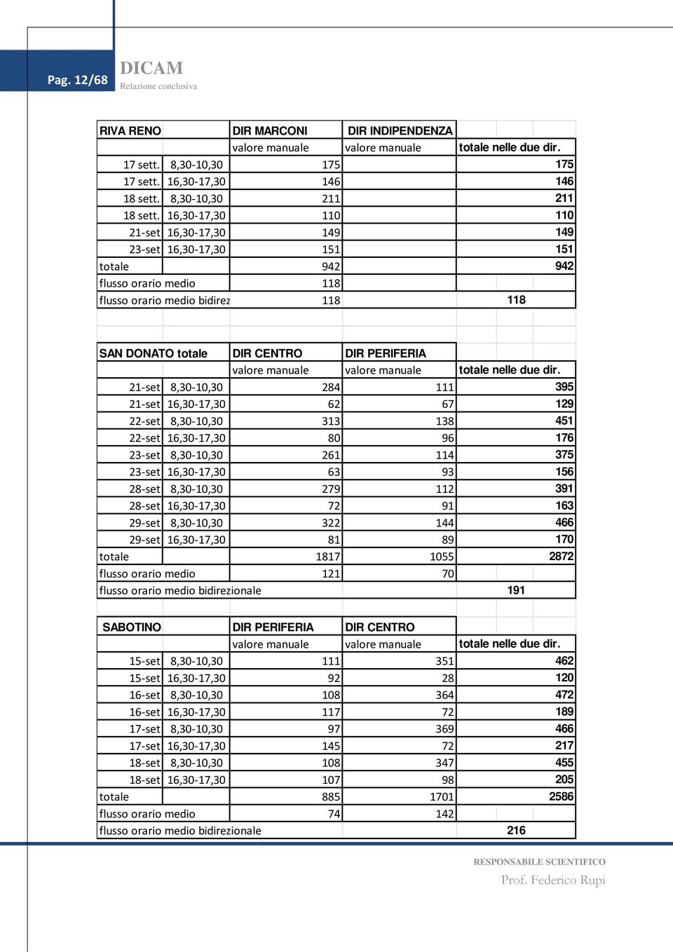 175 146 211 110 149 151 942 118 SAN DONATO totale DIR CENTRO DIR PERIFERIA 21-set 8,30-10,30 284 111 395 21-set 16,30-17,30 62 67 129 22-set 8,30-10,30 313 138 451 22-set 16,30-17,30 80 96 176 23-set