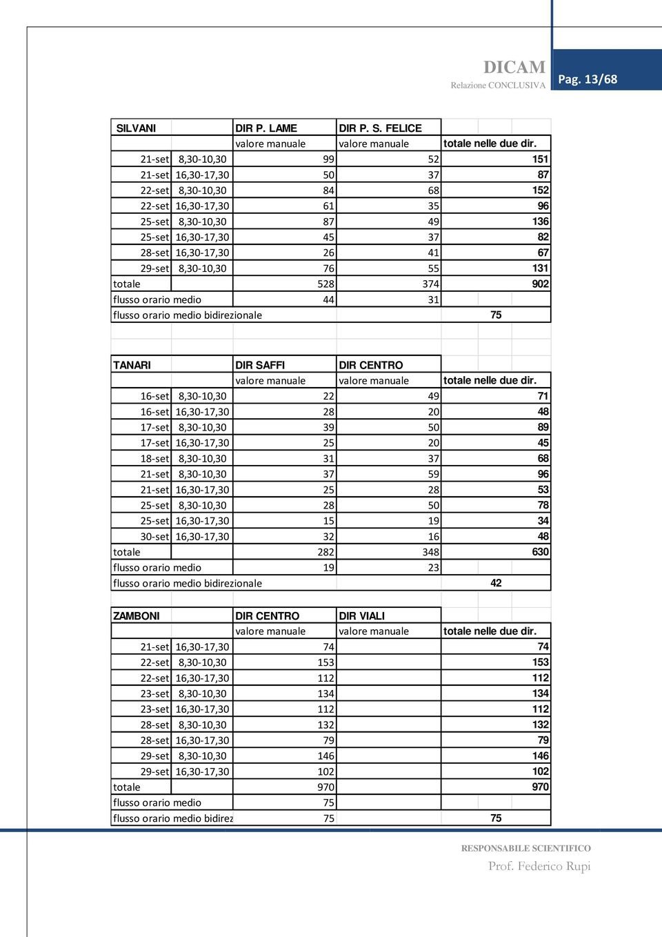 FELICE 21-set 8,30-10,30 99 52 151 21-set 16,30-17,30 50 37 87 22-set 8,30-10,30 84 68 152 22-set 16,30-17,30 61 35 96 25-set 8,30-10,30 87 49 136 25-set 16,30-17,30 45 37 82 28-set 16,30-17,30 26 41