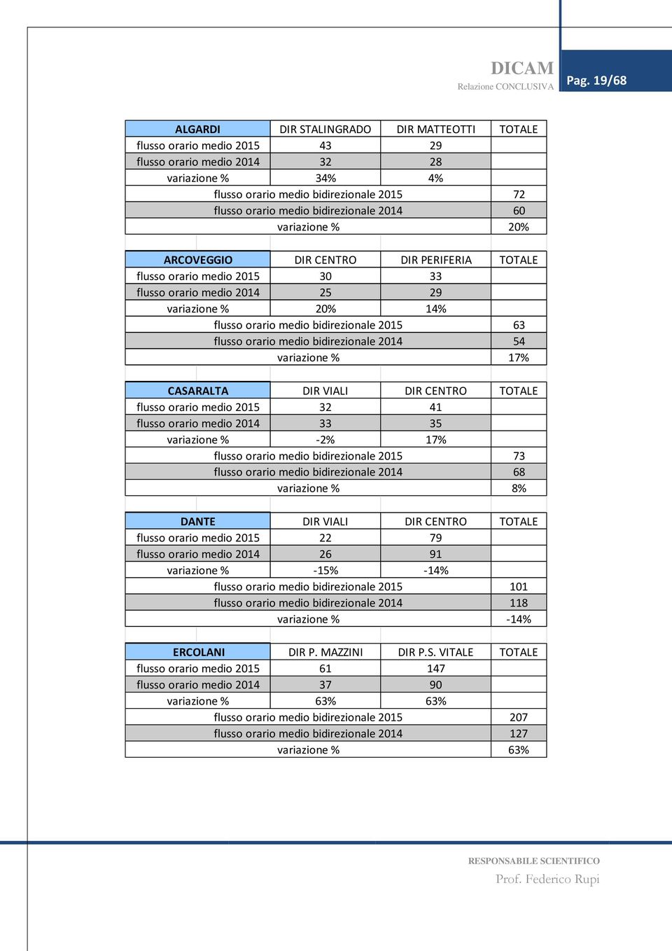 PERIFERIA TOTALE flusso orario medio 2015 30 33 flusso orario medio 2014 25 29 20% 14% 63 54 17% CASARALTA DIR VIALI DIR CENTRO TOTALE flusso orario medio 2015