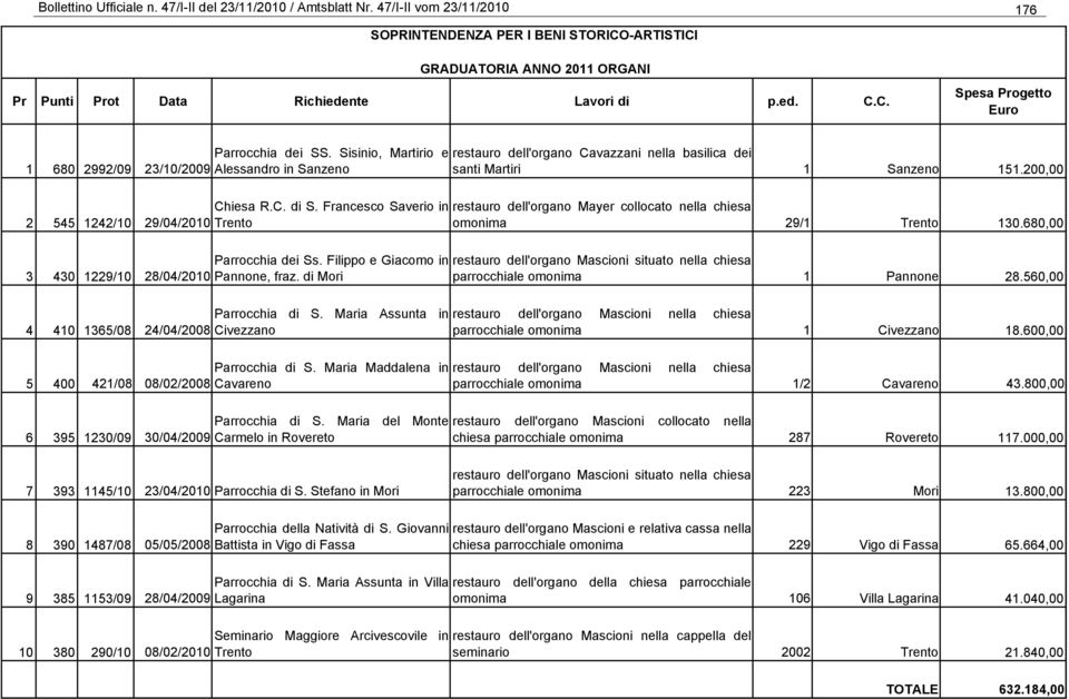 5 400 421/08 08/02/2008 6 395 1230/09 30/04/2009 Parrocchia dei SS. Sisinio, Martirio e Alessandro in Sanzeno Chiesa R.C. di S. Francesco Saverio in Trento Parrocchia dei Ss.
